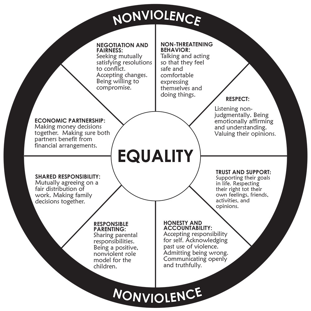 Diagram of the Equality Wheel