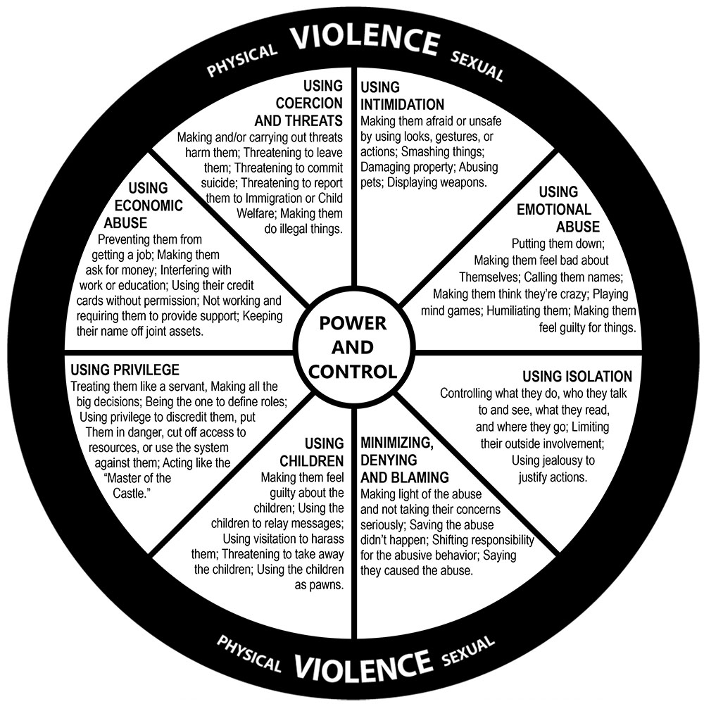 Diagram of the Power and Control Wheel